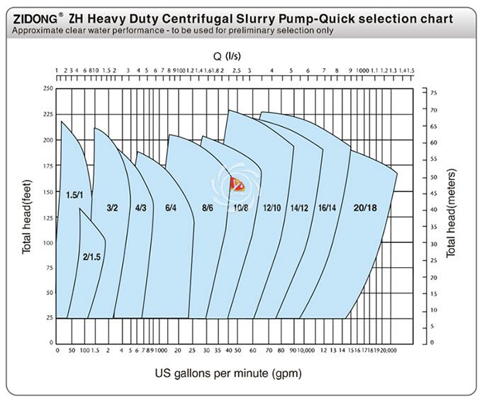 10x8F Heavy Duty Slurry Pump
