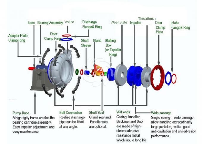 ZGH Long Distance Thick Wall Sand Dredging Pump